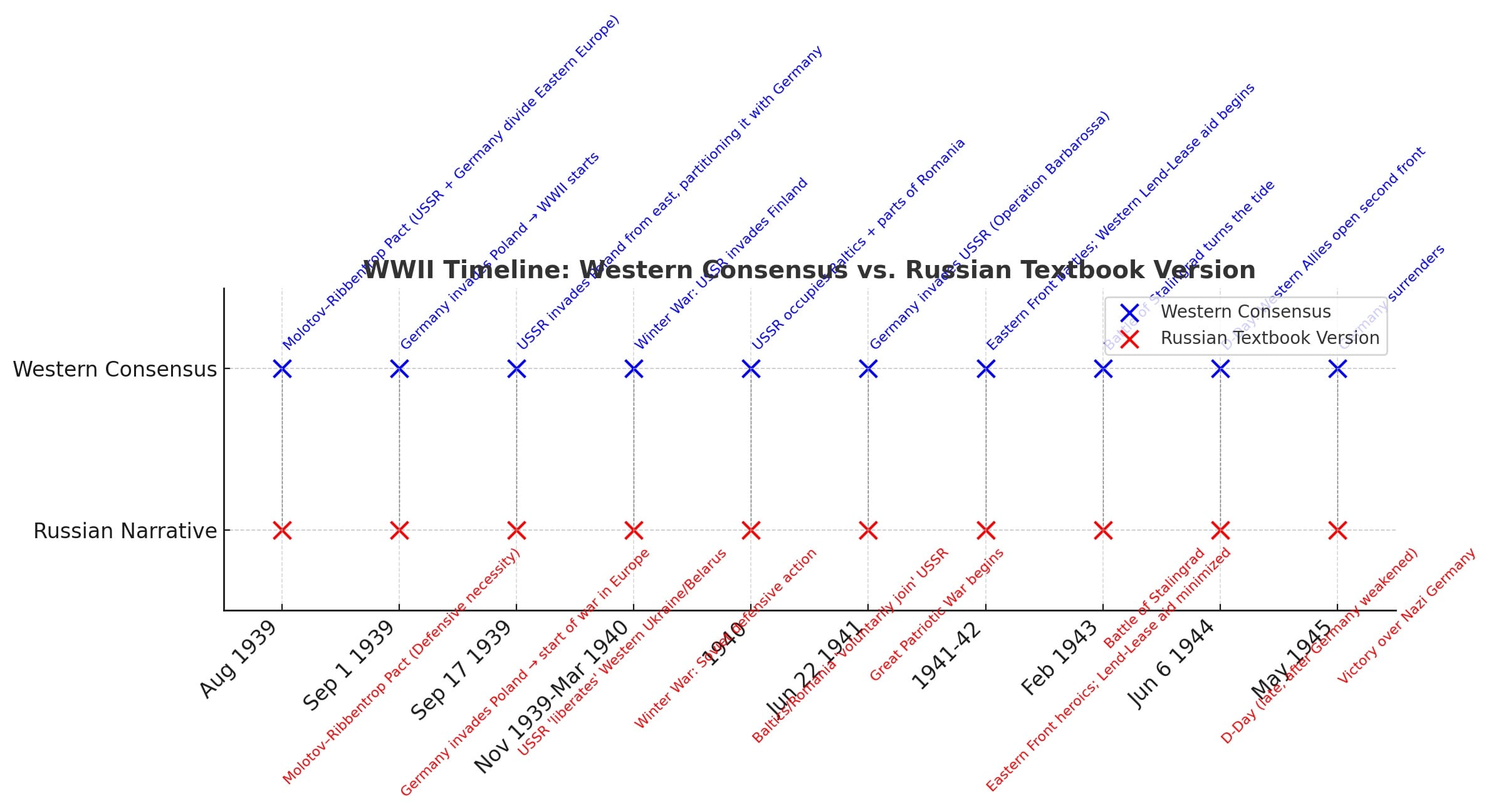 Why do Russians not know they with Germany caused WW2