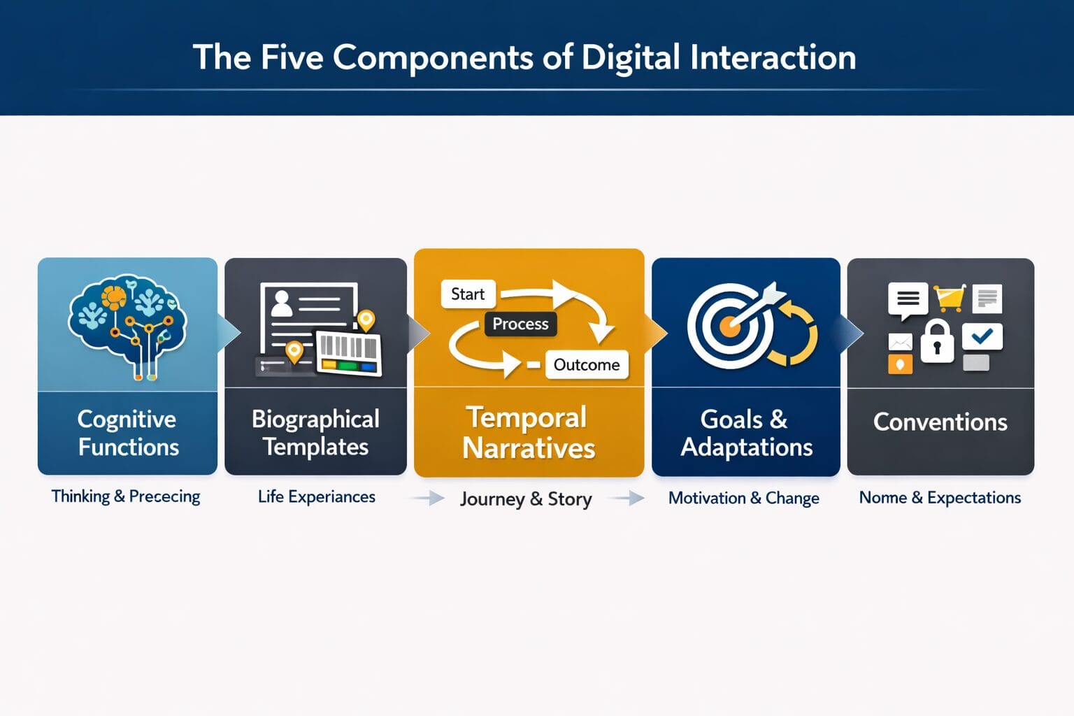 The Five Interlocking Components of Digital Interaction