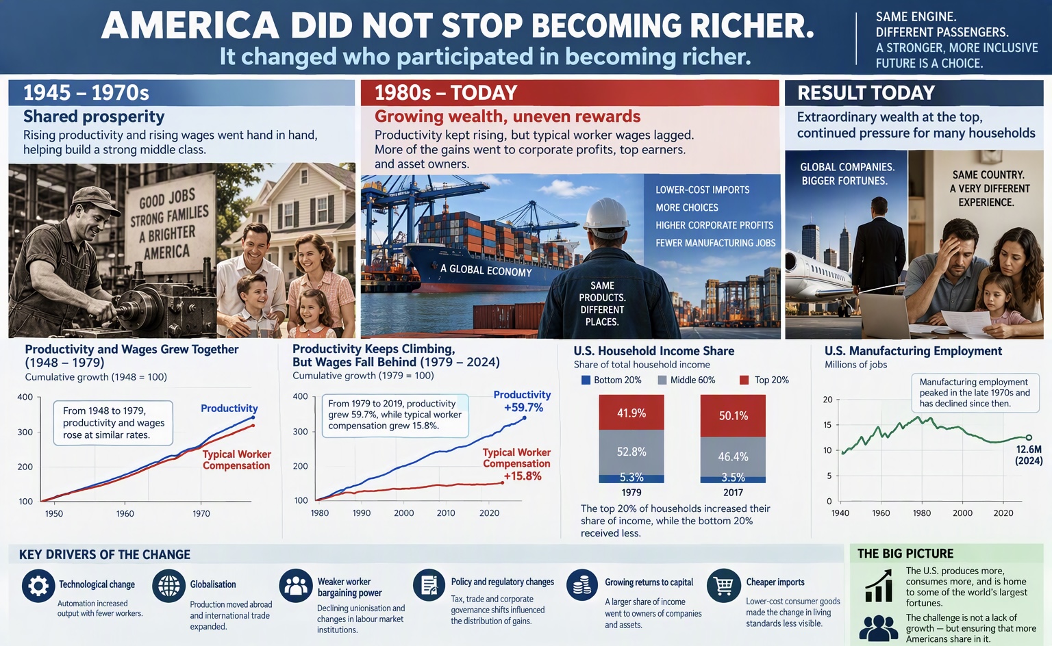 America Did Not Stop Becoming Richer. It Changed Who Participated in Becoming Richer